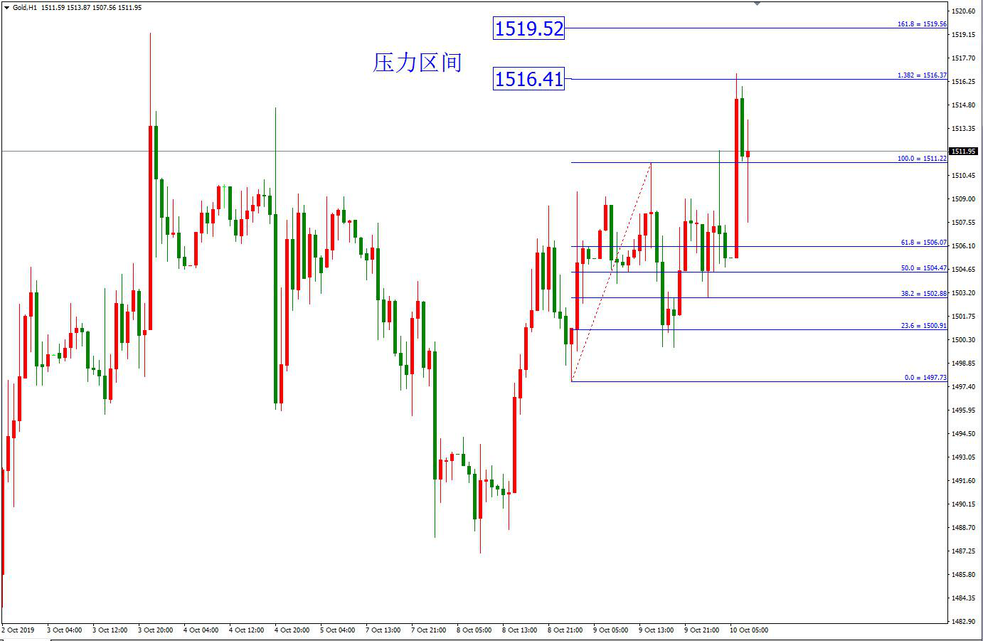 黄金价格走势图:黄金小时图