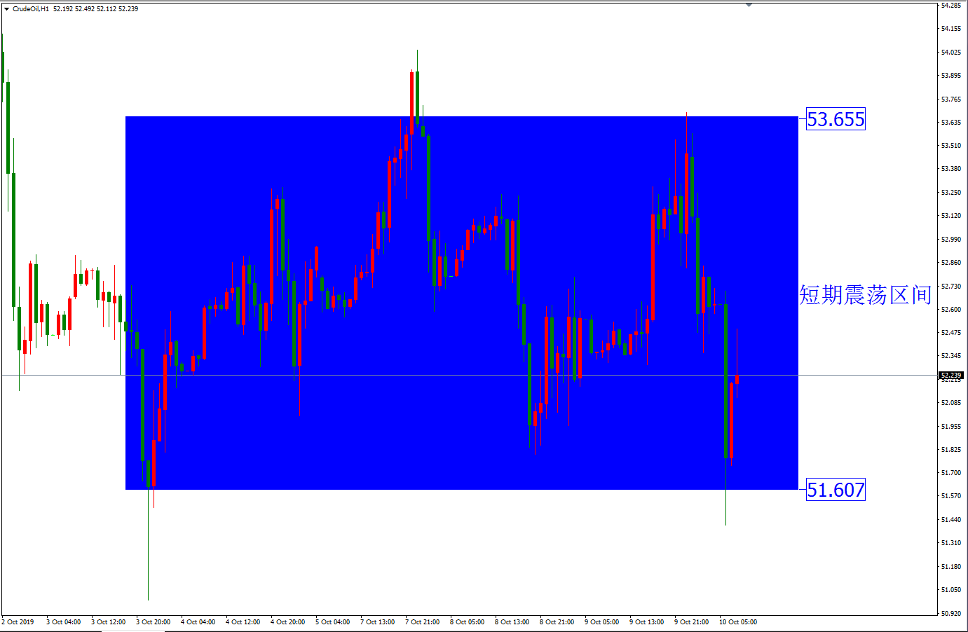 原油价格走势图:原油小时图