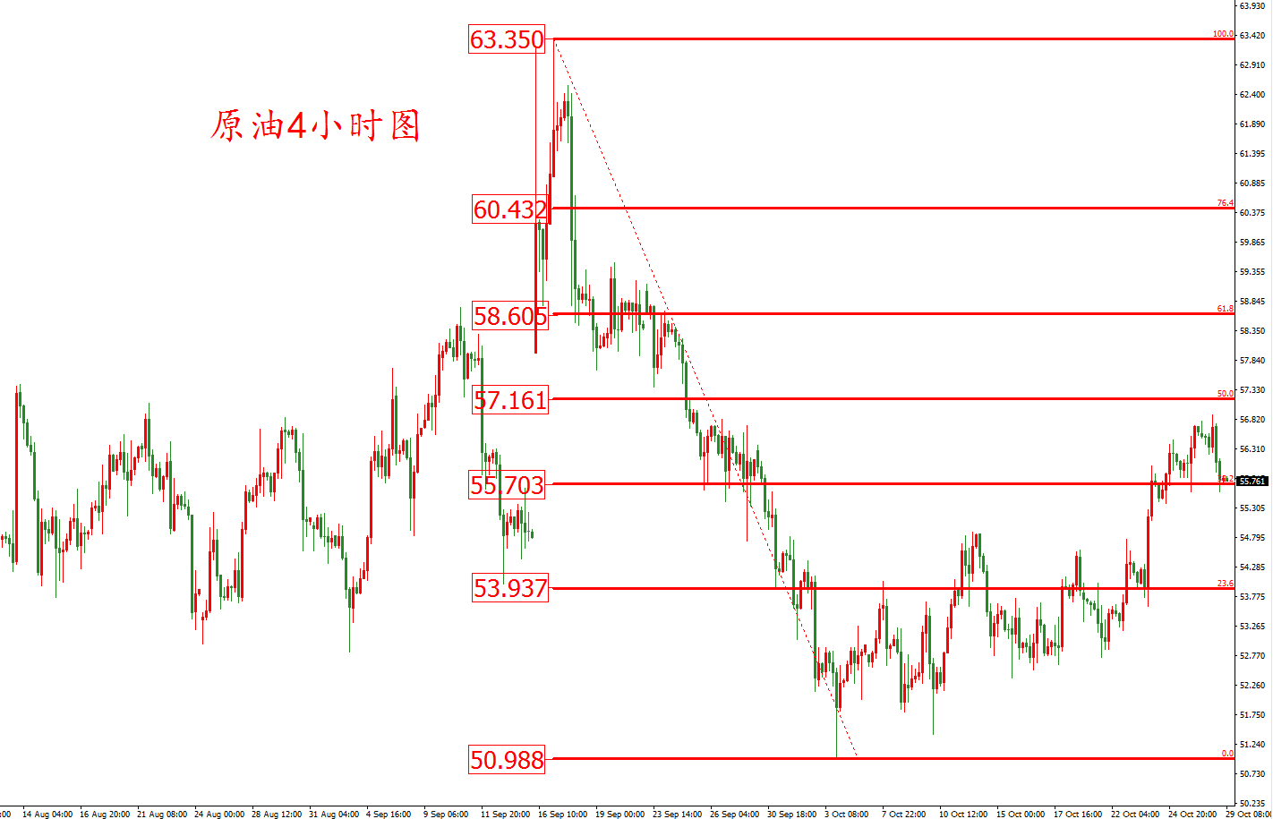 原油价格走势图：原油4小时图