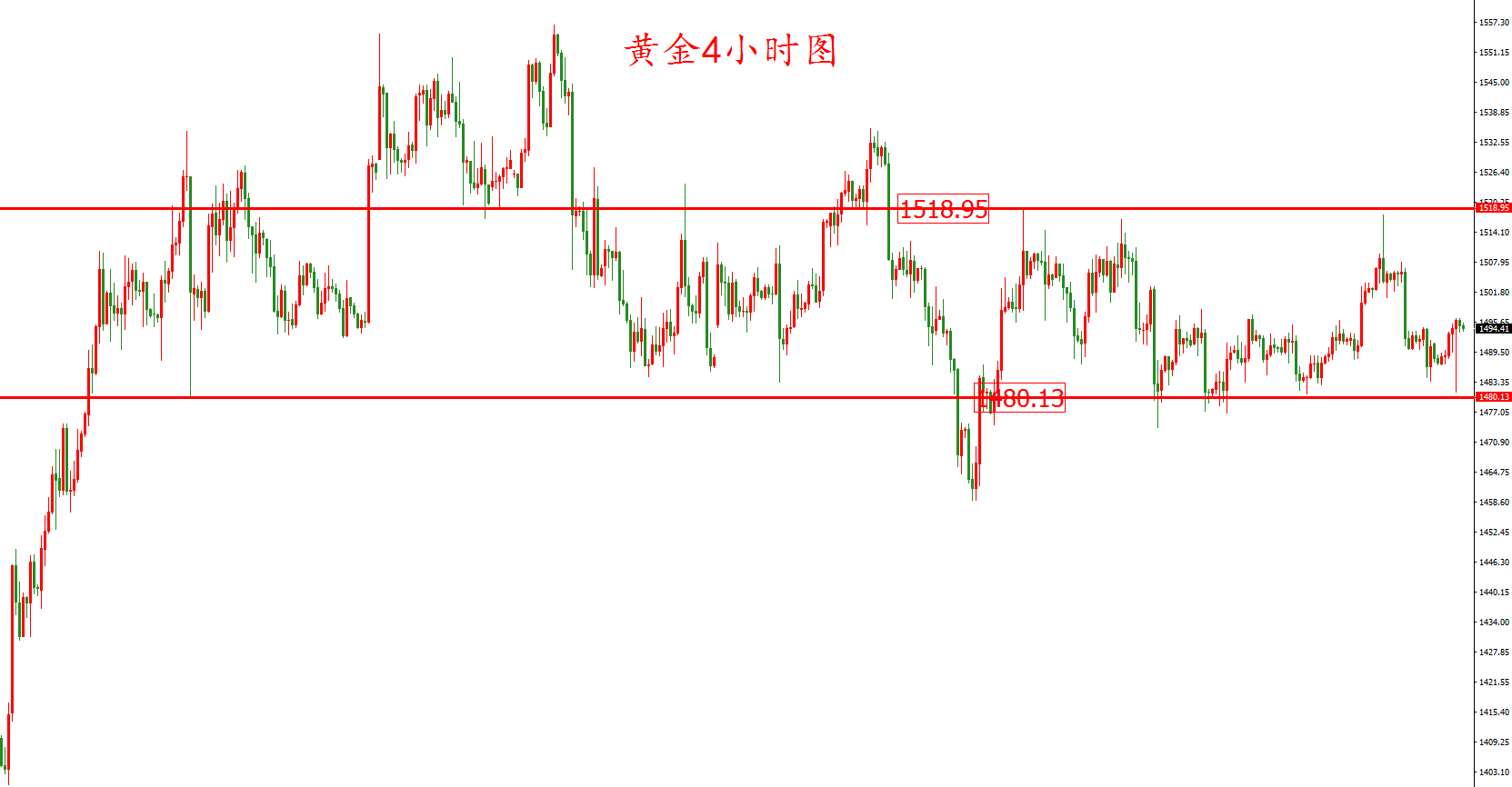 黄金价格走势图:黄金4小时图