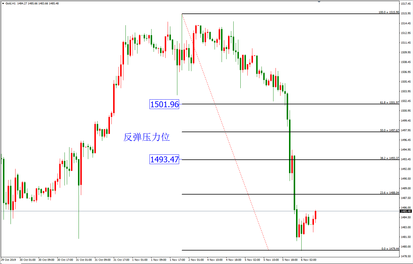黄金价格走势图:黄金小时图