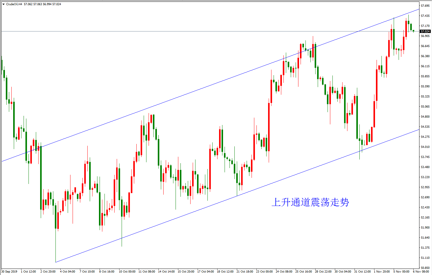 原油价格走势图:原油4小时图