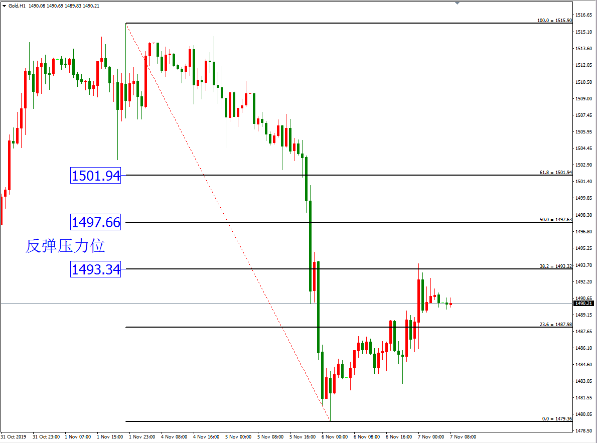 黄金价格走势图：黄金小时图