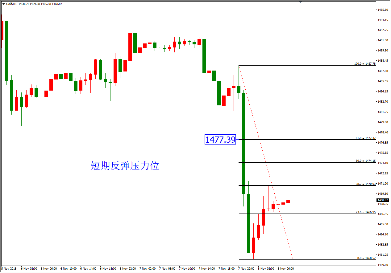 黄金价格走势图：黄金小时图