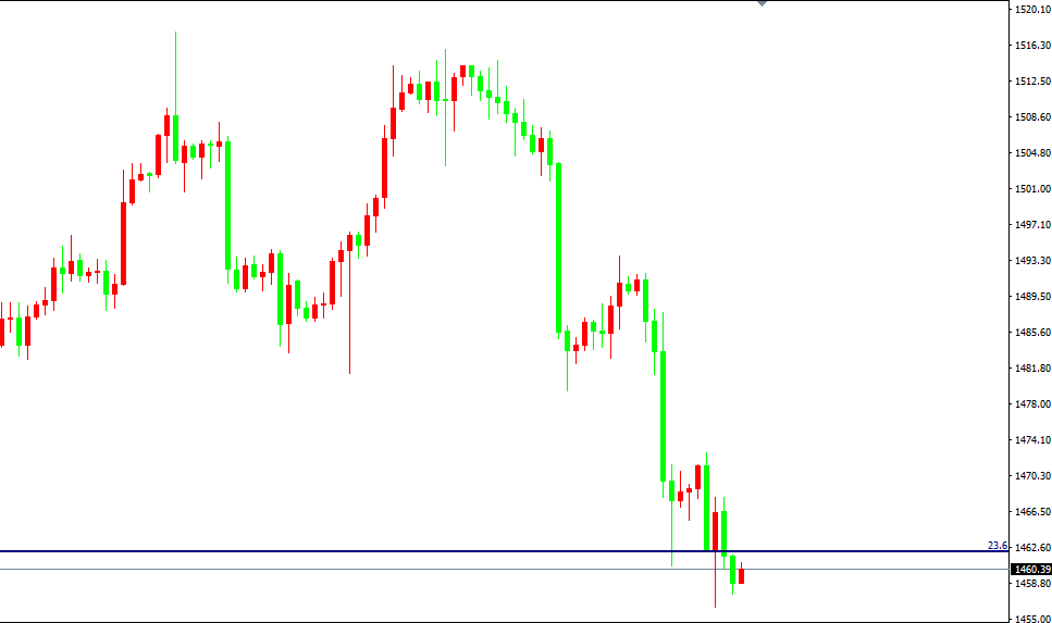 黄金价格走势图:黄金4小时图