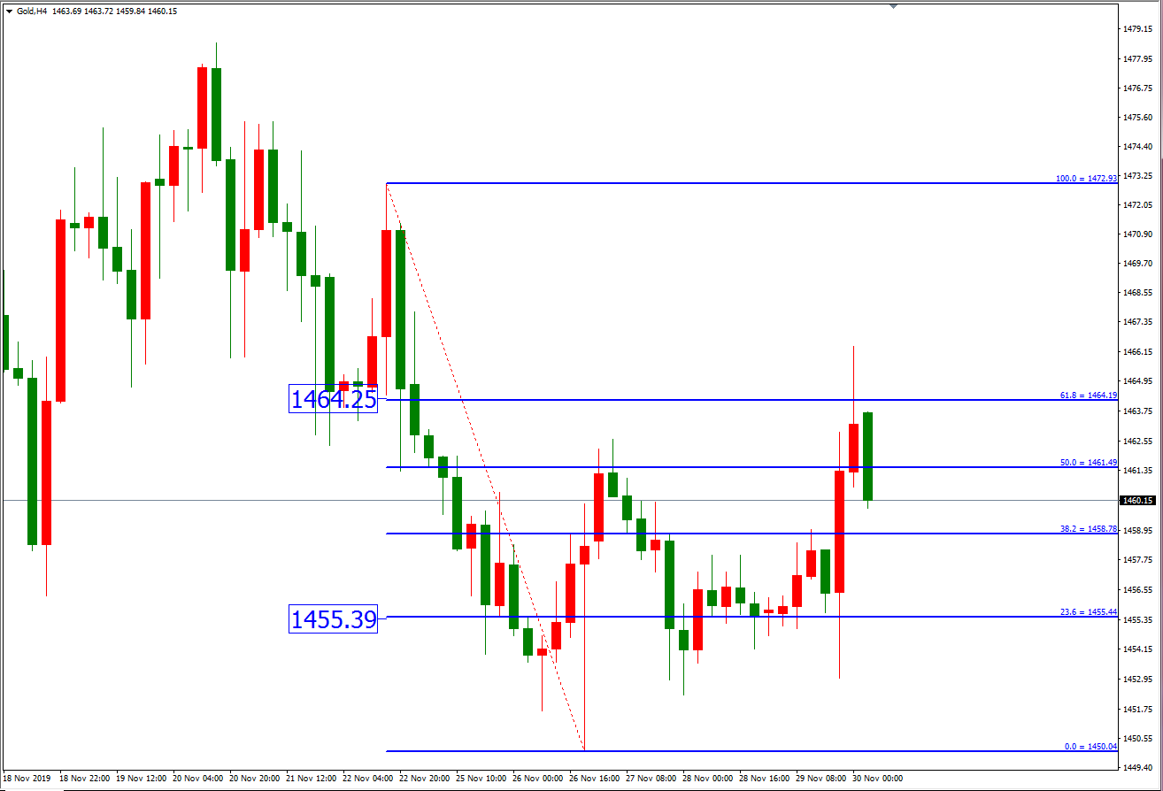 黄金价格走势图：黄金4小时图