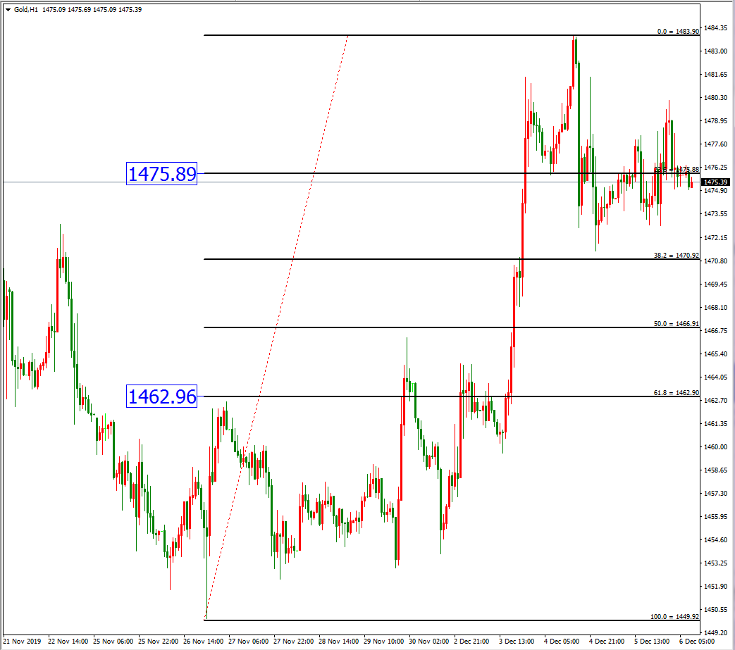 黄金价格走势图:黄金小时图