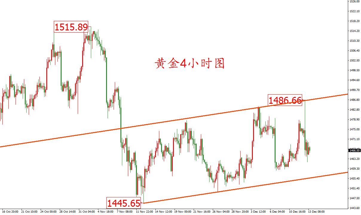 黄金价格走势图：黄金4小时图