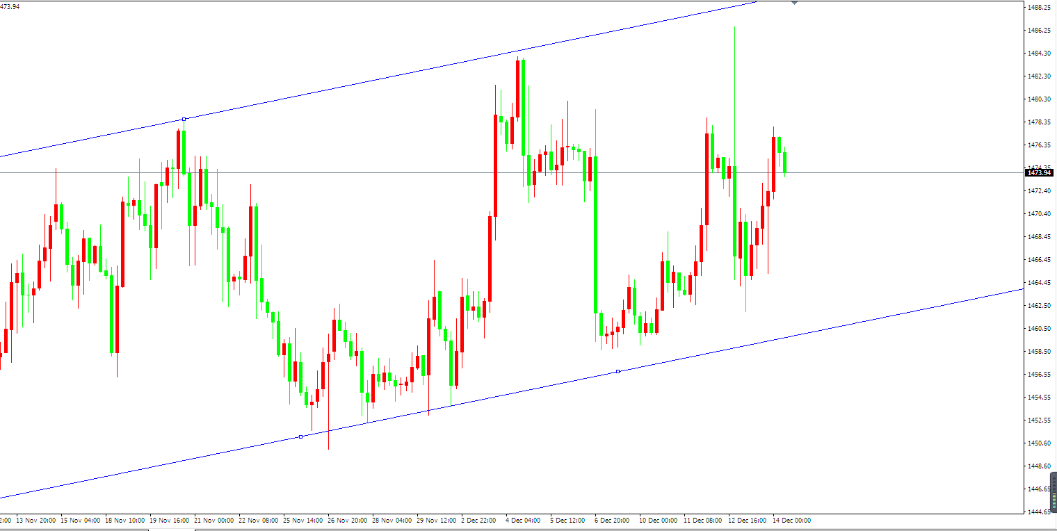 黄金价格走势图:黄金小时图