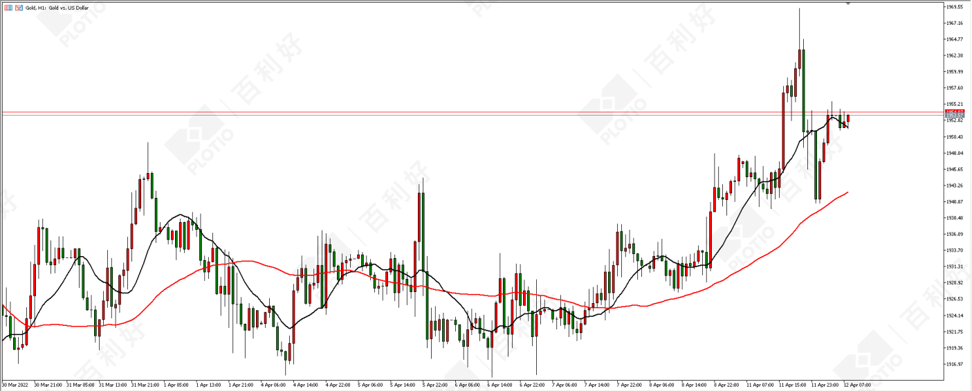 百利好金业- 合规贵金属交易平台_现货黄金白银开户投资交易好选择- 【早盘】寅吃卯粮此事不能长